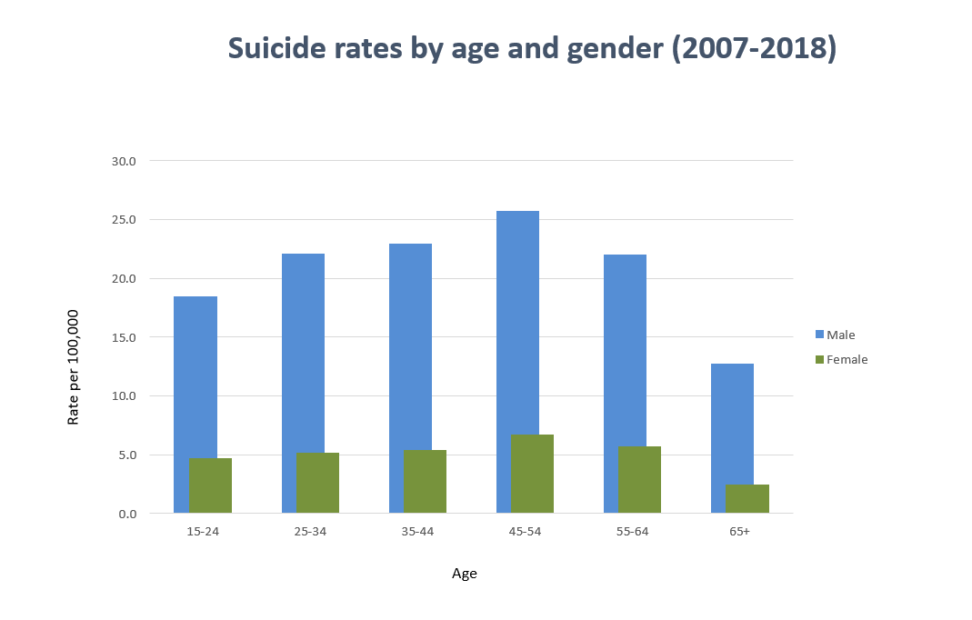 Suicide-rates-by-age-and-gender-2007-2018-3.png